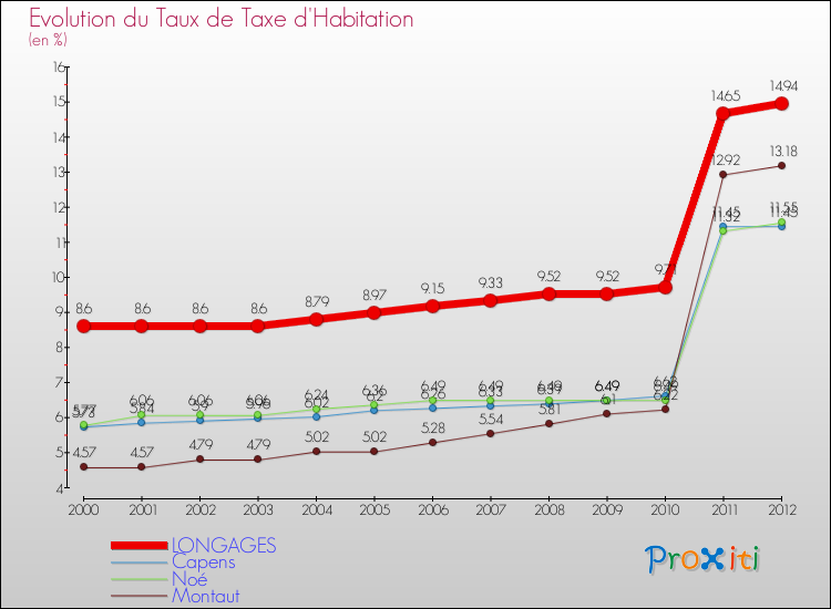 Evolution du taux de la taxe d'habitation pour LONGAGES et les communes proches Comparaison des taux de la taxe d'habitation pour LONGAGES et les communes voisines