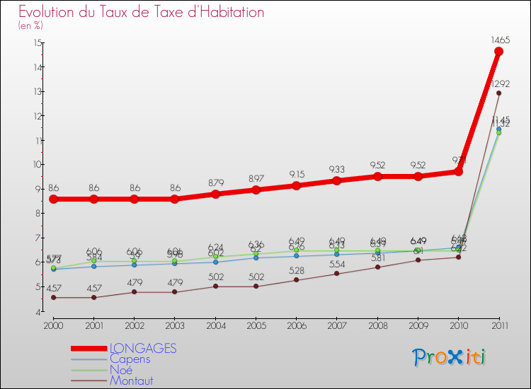 Evolution du taux de la taxe d'habitation pour LONGAGES et les communes proches Comparaison des taux de la taxe d'habitation pour LONGAGES et les communes voisines