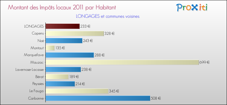 Montant des impôts locaux par Habitant pour LONGAGES et les communes proches Comparaison des impôts locaux par habitant pour LONGAGES et les communes voisines