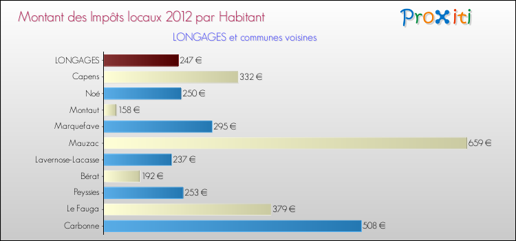 Montant des impôts locaux par Habitant pour LONGAGES et les communes proches Comparaison des impôts locaux par habitant pour LONGAGES et les communes voisines