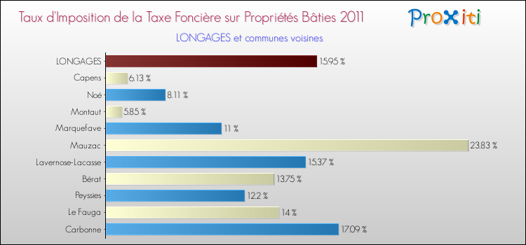 Taux d'imposition de la taxe foncière sur le bati 2011 pour LONGAGES et les communes proches Comparaison des taux d'imposition de la taxe foncière sur le bati 2011 pour LONGAGES et les communes voisines