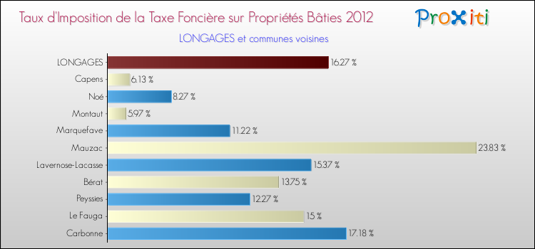 Taux d'imposition de la taxe foncière sur le bati 2012 pour LONGAGES et les communes proches Comparaison des taux d'imposition de la taxe foncière sur le bati 2012 pour LONGAGES et les communes voisines