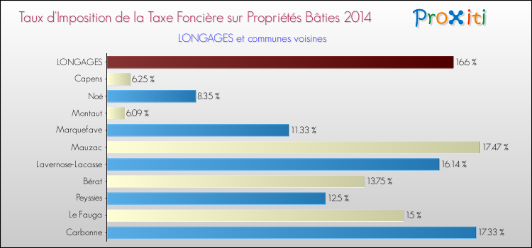 Taux d'imposition de la taxe foncière sur le bati 2014 pour LONGAGES et les communes proches Comparaison des taux d'imposition de la taxe foncière sur le bati 2014 pour LONGAGES et les communes voisines