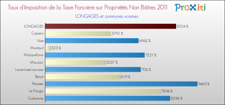 Taux d'imposition de la taxe foncière sur les immeubles et terrains non batis 2011 pour LONGAGES et les communes proches Comparaison des taux d'imposition de la taxe foncière sur les immeubles et terrains non batis 2011 pour LONGAGES et les communes voisines