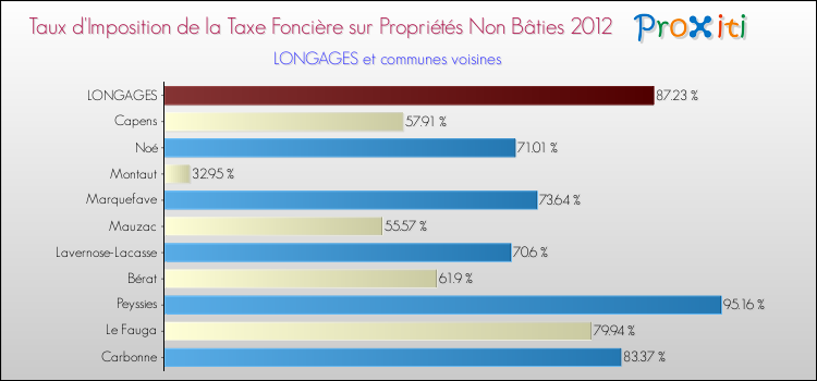 Taux d'imposition de la taxe foncière sur les immeubles et terrains non batis 2012 pour LONGAGES et les communes proches Comparaison des taux d'imposition de la taxe foncière sur les immeubles et terrains non batis 2012 pour LONGAGES et les communes voisines