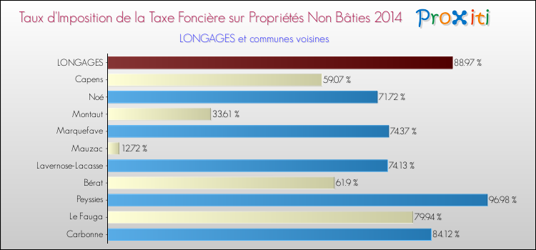 Taux d'imposition de la taxe foncière sur les immeubles et terrains non batis 2014 pour LONGAGES et les communes proches Comparaison des taux d'imposition de la taxe foncière sur les immeubles et terrains non batis 2014 pour LONGAGES et les communes voisines