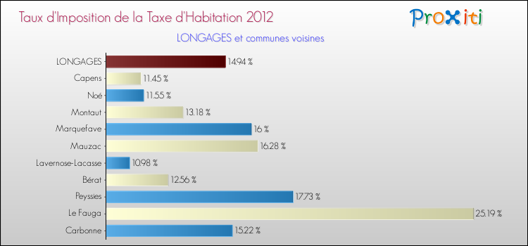 Taux d'imposition de la taxe d'habitation 2012 pour LONGAGES et les communes proches Comparaison des taux d'imposition de la taxe d'habitation 2012 pour LONGAGES et les communes voisines