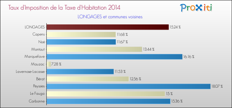 Taux d'imposition de la taxe d'habitation 2014 pour LONGAGES et les communes proches Comparaison des taux d'imposition de la taxe d'habitation 2014 pour LONGAGES et les communes voisines