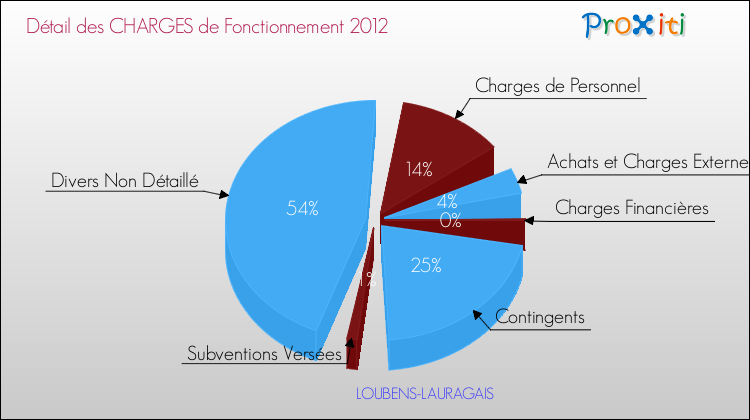 Décomposition des Charges de Fonctionnement 2012 de la commune de LOUBENS-LAURAGAIS Charges de Fonctionnement 2012 pour la commune de LOUBENS-LAURAGAIS