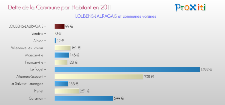 Dette par habitant de la commune en 2011 pour LOUBENS-LAURAGAIS et les communes proches Comparaison de la dette par habitant de la commune en 2011 pour LOUBENS-LAURAGAIS et les communes voisines