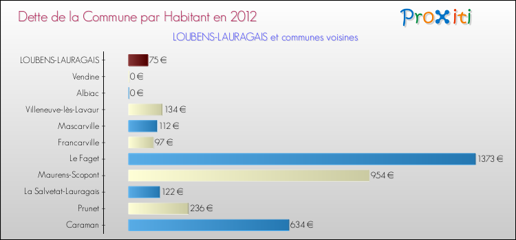 Dette par habitant de la commune en 2012 pour LOUBENS-LAURAGAIS et les communes proches Comparaison de la dette par habitant de la commune en 2012 pour LOUBENS-LAURAGAIS et les communes voisines