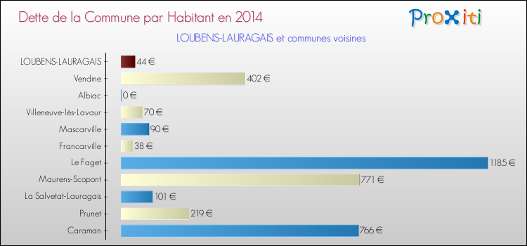 Dette par habitant de la commune en 2014 pour LOUBENS-LAURAGAIS et les communes proches Comparaison de la dette par habitant de la commune en 2014 pour LOUBENS-LAURAGAIS et les communes voisines