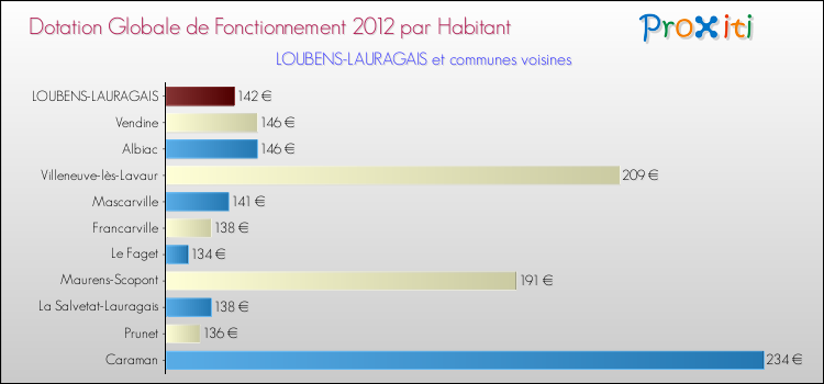 Montant des dotations globales de fonctionnement DGF par Habitant pour LOUBENS-LAURAGAIS et les communes proches Comparaison des des dotations globales de fonctionnement DGF par habitant pour LOUBENS-LAURAGAIS et les communes voisines