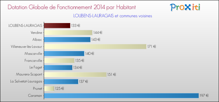 Montant des dotations globales de fonctionnement DGF par Habitant pour LOUBENS-LAURAGAIS et les communes proches en 2014. Comparaison des des dotations globales de fonctionnement DGF par habitant pour LOUBENS-LAURAGAIS et les communes voisines en 2014.