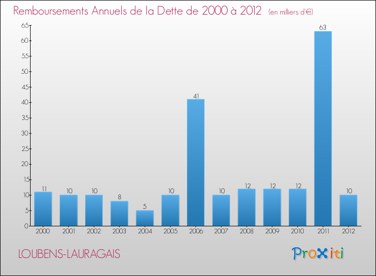 Evolution de l'annuité de la dette pour la commune de LOUBENS-LAURAGAIS de 2000 à 2012 Annuités de la dette pour LOUBENS-LAURAGAIS de 2000 à 2012