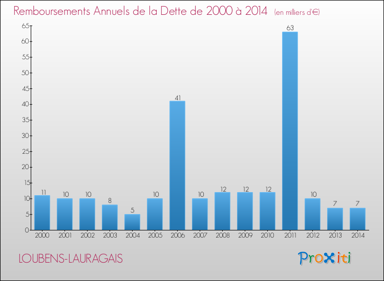 Evolution de l'annuité de la dette pour la commune de LOUBENS-LAURAGAIS de 2000 à 2014 Annuités de la dette pour LOUBENS-LAURAGAIS de 2000 à 2014