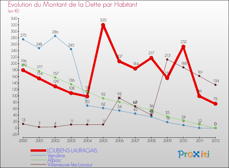 Evolution de la dette par habitant pour la commune de LOUBENS-LAURAGAIS et les communes proches de 2000 à 2012 Comparaison de la dette par habitant pour LOUBENS-LAURAGAIS et les communes voisines de 2000 à 2012