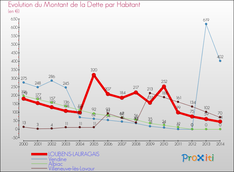 Evolution de la dette par habitant pour la commune de LOUBENS-LAURAGAIS et les communes proches de 2000 à 2014 Comparaison de la dette par habitant pour LOUBENS-LAURAGAIS et les communes voisines de 2000 à 2014