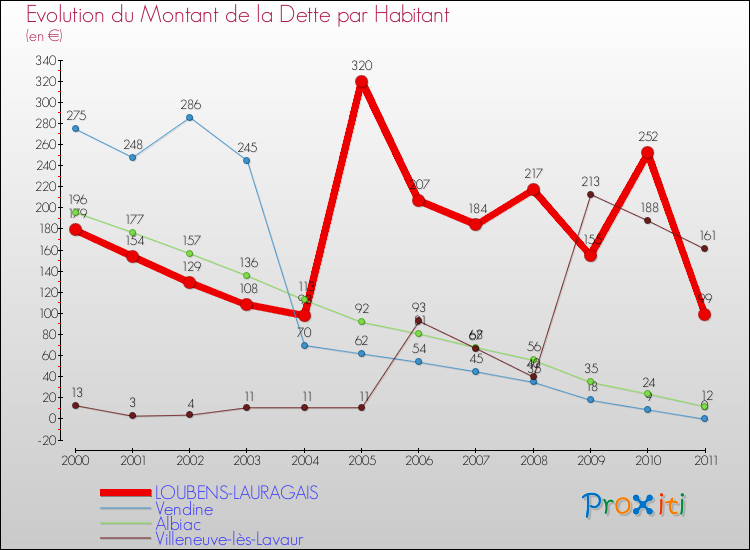 Evolution de la dette par habitant pour la commune de LOUBENS-LAURAGAIS et les communes proches Comparaison de la dette par habitant pour LOUBENS-LAURAGAIS et les communes voisines