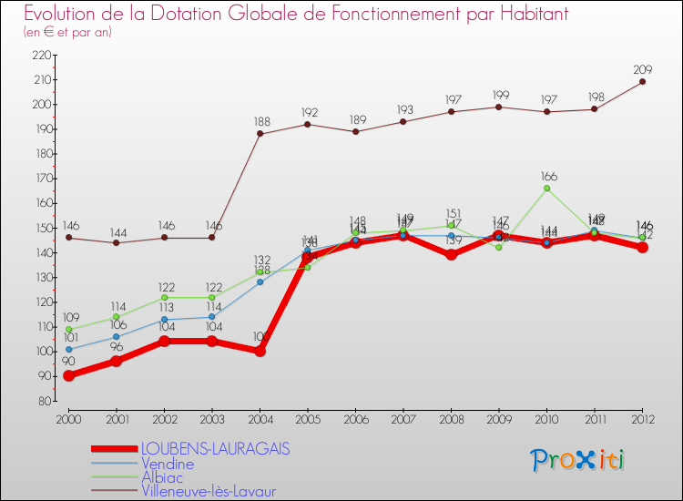 Evolution et montant de la dotation globale de fonctionnement par Habitant pour LOUBENS-LAURAGAIS et les communes proches Comparaison des dotations globales de fonctionnement par habitant pour LOUBENS-LAURAGAIS et les communes voisines