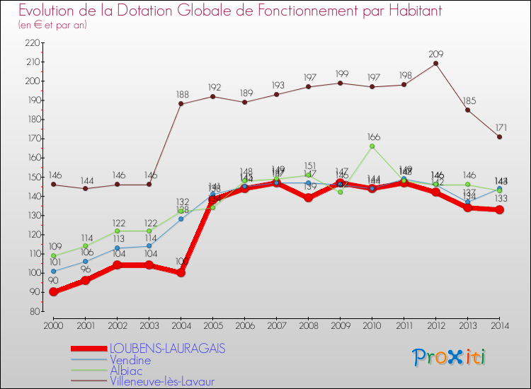 Evolution et montant de la dotation globale de fonctionnement par Habitant pour LOUBENS-LAURAGAIS et les communes proches de 2000 à 2014. Comparaison des dotations globales de fonctionnement par habitant pour LOUBENS-LAURAGAIS et les communes voisines de 2000 à 2014.