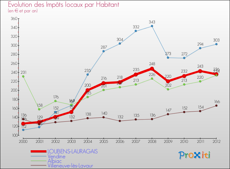 Evolution et montant des impôts locaux par Habitant pour LOUBENS-LAURAGAIS et les communes proches Comparaison des impôts locaux par habitant pour LOUBENS-LAURAGAIS et les communes voisines