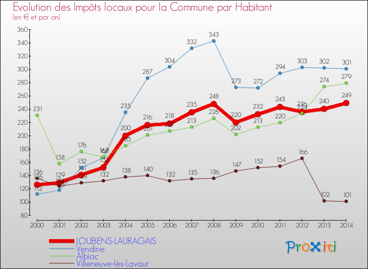Evolution et montant des impôts locaux par Habitant pour LOUBENS-LAURAGAIS et les communes proches de 2000 à 2014 Comparaison des impôts locaux par habitant pour LOUBENS-LAURAGAIS et les communes voisines de 2000 à 2014