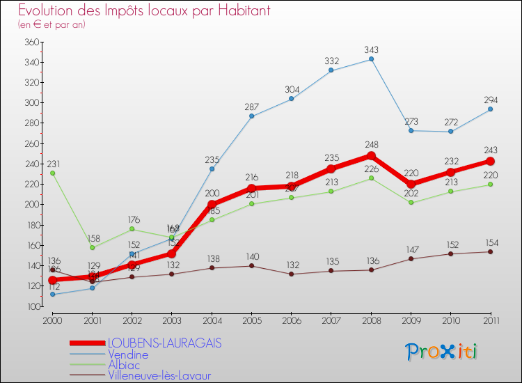 Evolution et montant des impôts locaux par Habitant pour LOUBENS-LAURAGAIS et les communes proches Comparaison des impôts locaux par habitant pour LOUBENS-LAURAGAIS et les communes voisines