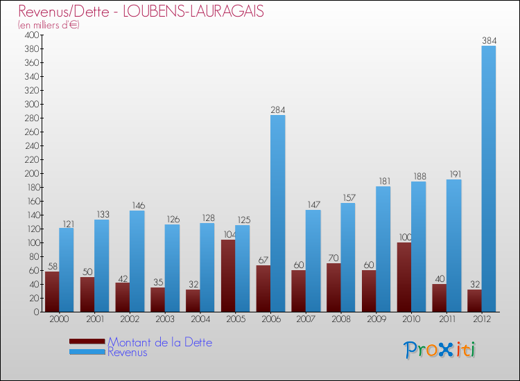 Evolution comparée de la dette et des revenus pour la commune de LOUBENS-LAURAGAIS de 2000 à 2012 Comparaison de la dette et des revenus pour LOUBENS-LAURAGAIS de 2000 à 2012