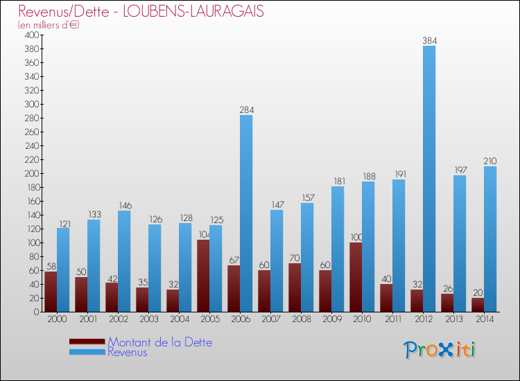 Evolution comparée de la dette et des revenus pour la commune de LOUBENS-LAURAGAIS de 2000 à 2014 Comparaison de la dette et des revenus pour LOUBENS-LAURAGAIS de 2000 à 2014