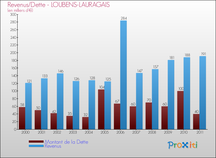 Evolution comparée de la dette et des revenus pour la commune de LOUBENS-LAURAGAIS de 2000 à 2011 Comparaison de la dette et des revenus pour LOUBENS-LAURAGAIS de 2000 à 2011