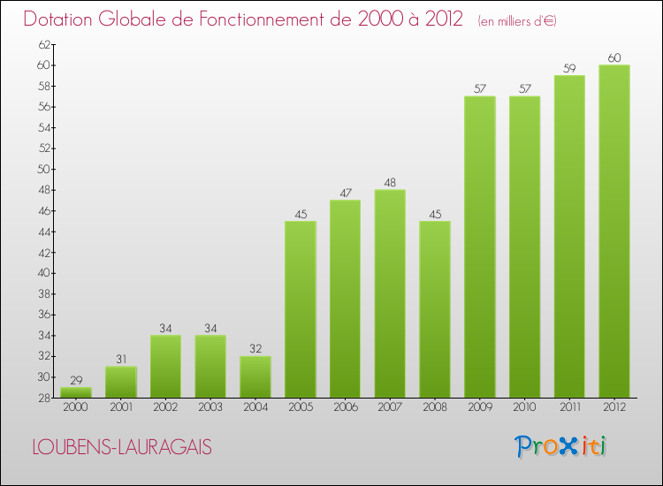 Evolution du montant de la Dotation Globale de Fonctionnement pour la commune de LOUBENS-LAURAGAIS de 2000 à 2012 Evolution du montant de la Dotation Globale de Fonctionnement pour LOUBENS-LAURAGAIS de 2000 à 2012