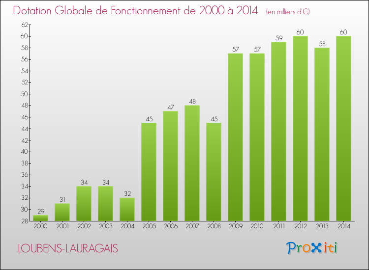 Evolution du montant de la Dotation Globale de Fonctionnement pour la commune de LOUBENS-LAURAGAIS de 2000 à 2014 Evolution du montant de la Dotation Globale de Fonctionnement pour LOUBENS-LAURAGAIS de 2000 à 2014
