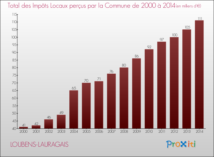 Evolution des Impôts Locaux pour la commune de LOUBENS-LAURAGAIS de 2000 à 2014 Evolution des Impôts Locaux pour LOUBENS-LAURAGAIS de 2000 à 2014