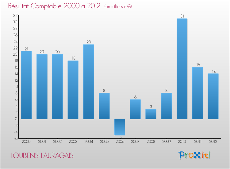 Evolution du résultat comptable pour la commune de LOUBENS-LAURAGAIS de 2000 à 2012 Evolution du résultat comptable pour LOUBENS-LAURAGAIS de 2000 à 2012