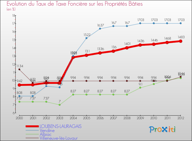 Evolution du taux de la taxe foncière sur le bati pour LOUBENS-LAURAGAIS et les communes proches de 2000 à 2012 Comparaison des taux de taxe foncière sur le bati pour LOUBENS-LAURAGAIS et les communes voisines de 2000 à 2012