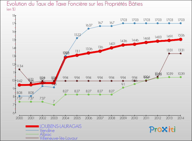 Evolution du taux de la taxe foncière sur le bati pour LOUBENS-LAURAGAIS et les communes proches de 2000 à 2014 Comparaison des taux de taxe foncière sur le bati pour LOUBENS-LAURAGAIS et les communes voisines de 2000 à 2014
