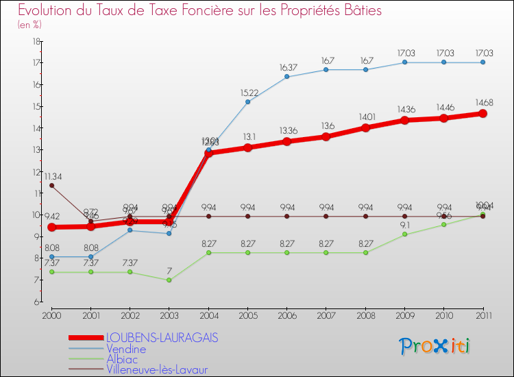 Evolution du taux de la taxe foncière sur le bati pour LOUBENS-LAURAGAIS et les communes proches Comparaison des taux de taxe foncière sur le bati pour LOUBENS-LAURAGAIS et les communes voisines