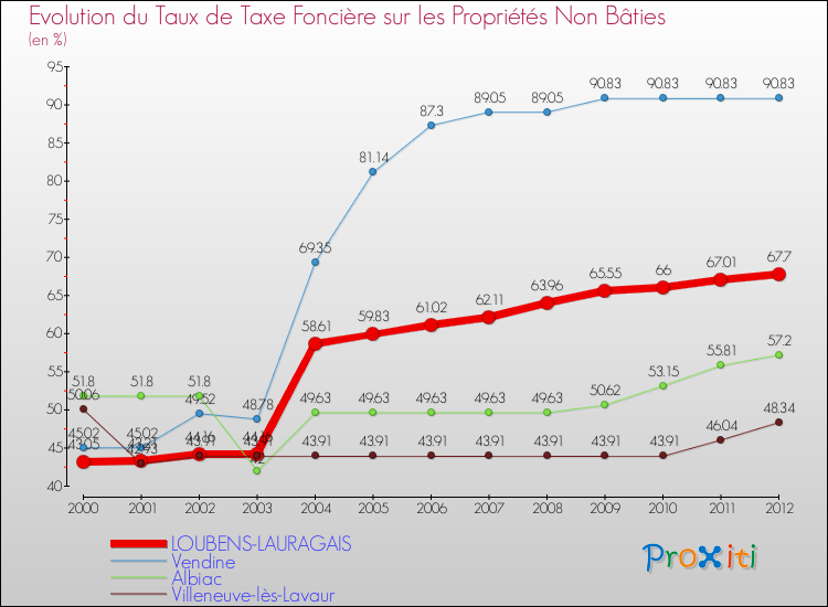 Evolution du taux de la taxe foncière sur les immeubles et terrains non batis pour LOUBENS-LAURAGAIS et les communes proches de 2000 à 2012 Comparaison des taux de la taxe foncière sur les immeubles et terrains non batis pour LOUBENS-LAURAGAIS et les communes voisines de 2000 à 2012