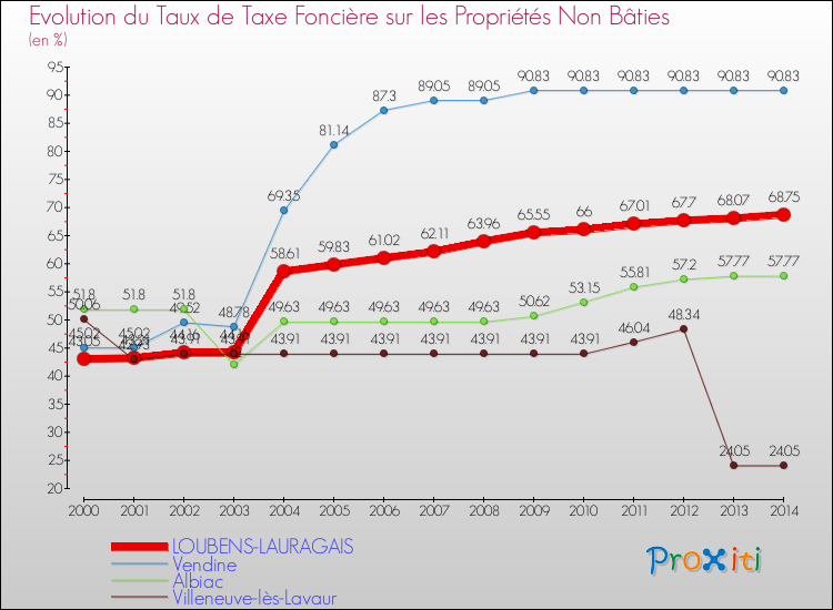 Evolution du taux de la taxe foncière sur les immeubles et terrains non batis pour LOUBENS-LAURAGAIS et les communes proches de 2000 à 2014 Comparaison des taux de la taxe foncière sur les immeubles et terrains non batis pour LOUBENS-LAURAGAIS et les communes voisines de 2000 à 2014