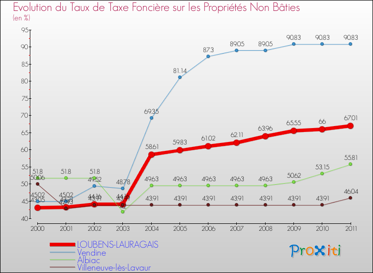 Evolution du taux de la taxe foncière sur les immeubles et terrains non batis pour LOUBENS-LAURAGAIS et les communes proches Comparaison des taux de la taxe foncière sur les immeubles et terrains non batis pour LOUBENS-LAURAGAIS et les communes voisines
