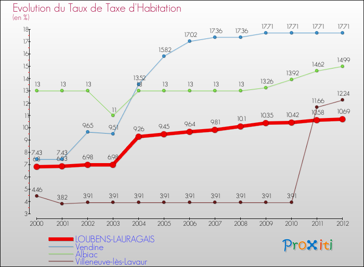 Evolution du taux de la taxe d'habitation pour LOUBENS-LAURAGAIS et les communes proches Comparaison des taux de la taxe d'habitation pour LOUBENS-LAURAGAIS et les communes voisines