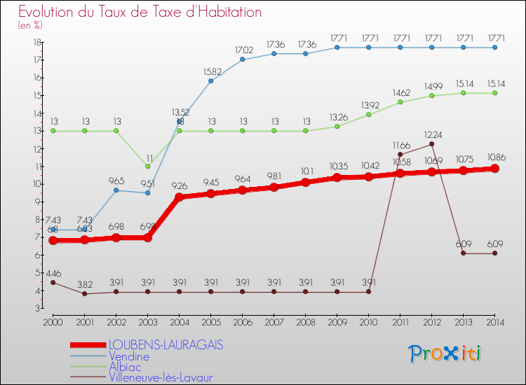 Evolution du taux de la taxe d'habitation pour LOUBENS-LAURAGAIS et les communes proches de 2000 à 2014 Comparaison des taux de la taxe d'habitation pour LOUBENS-LAURAGAIS et les communes voisines de 2000 à 2014