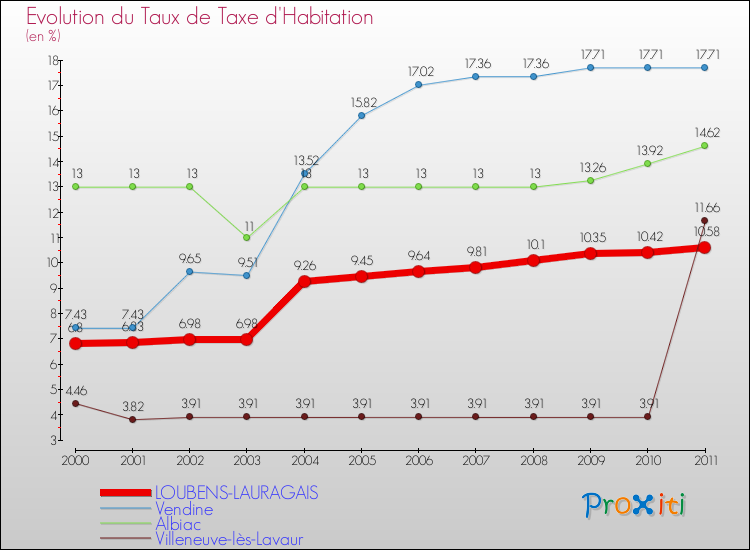 Evolution du taux de la taxe d'habitation pour LOUBENS-LAURAGAIS et les communes proches Comparaison des taux de la taxe d'habitation pour LOUBENS-LAURAGAIS et les communes voisines