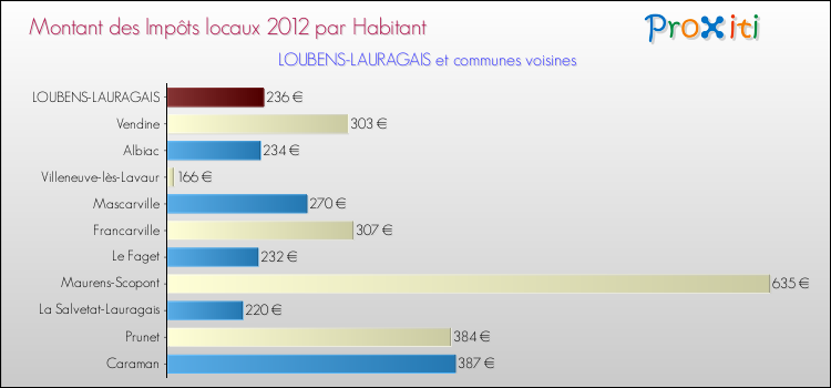 Montant des impôts locaux par Habitant pour LOUBENS-LAURAGAIS et les communes proches Comparaison des impôts locaux par habitant pour LOUBENS-LAURAGAIS et les communes voisines