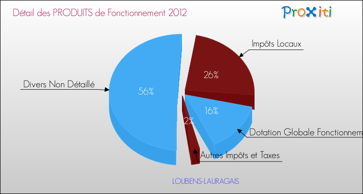 Décomposition du Budget de Fonctionnement 2012 de la commune de LOUBENS-LAURAGAIS Budget de Fonctionnement 2012 pour la commune de LOUBENS-LAURAGAIS