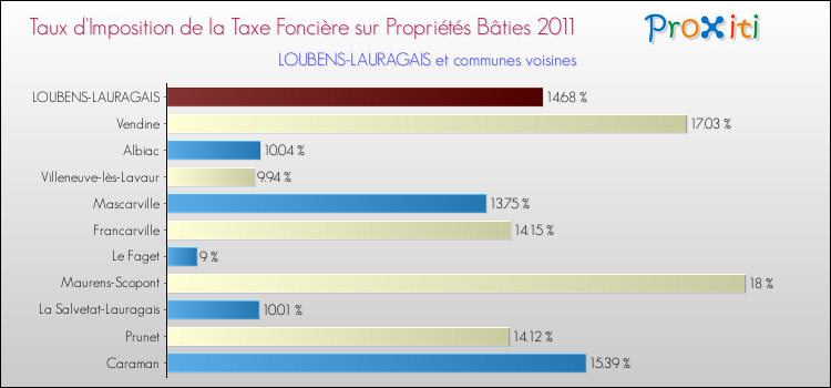 Taux d'imposition de la taxe foncière sur le bati 2011 pour LOUBENS-LAURAGAIS et les communes proches Comparaison des taux d'imposition de la taxe foncière sur le bati 2011 pour LOUBENS-LAURAGAIS et les communes voisines