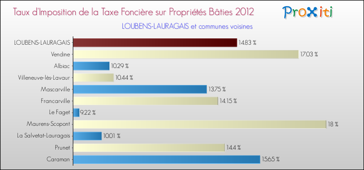 Taux d'imposition de la taxe foncière sur le bati 2012 pour LOUBENS-LAURAGAIS et les communes proches Comparaison des taux d'imposition de la taxe foncière sur le bati 2012 pour LOUBENS-LAURAGAIS et les communes voisines