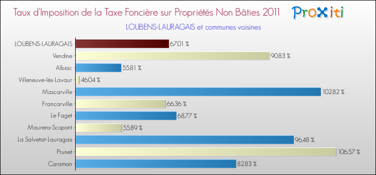 Taux d'imposition de la taxe foncière sur les immeubles et terrains non batis 2011 pour LOUBENS-LAURAGAIS et les communes proches Comparaison des taux d'imposition de la taxe foncière sur les immeubles et terrains non batis 2011 pour LOUBENS-LAURAGAIS et les communes voisines