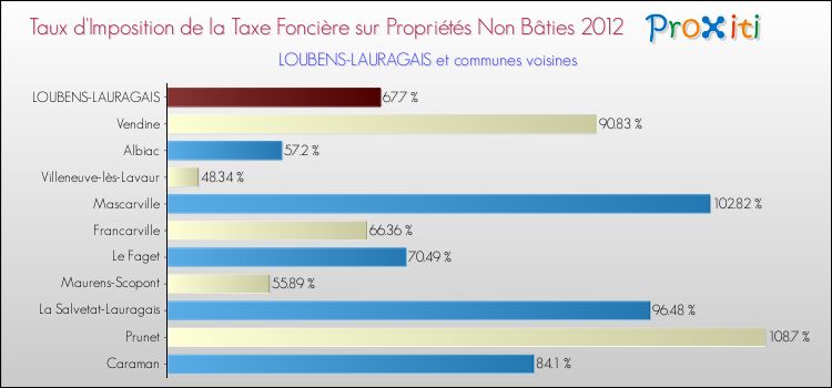 Taux d'imposition de la taxe foncière sur les immeubles et terrains non batis 2012 pour LOUBENS-LAURAGAIS et les communes proches Comparaison des taux d'imposition de la taxe foncière sur les immeubles et terrains non batis 2012 pour LOUBENS-LAURAGAIS et les communes voisines